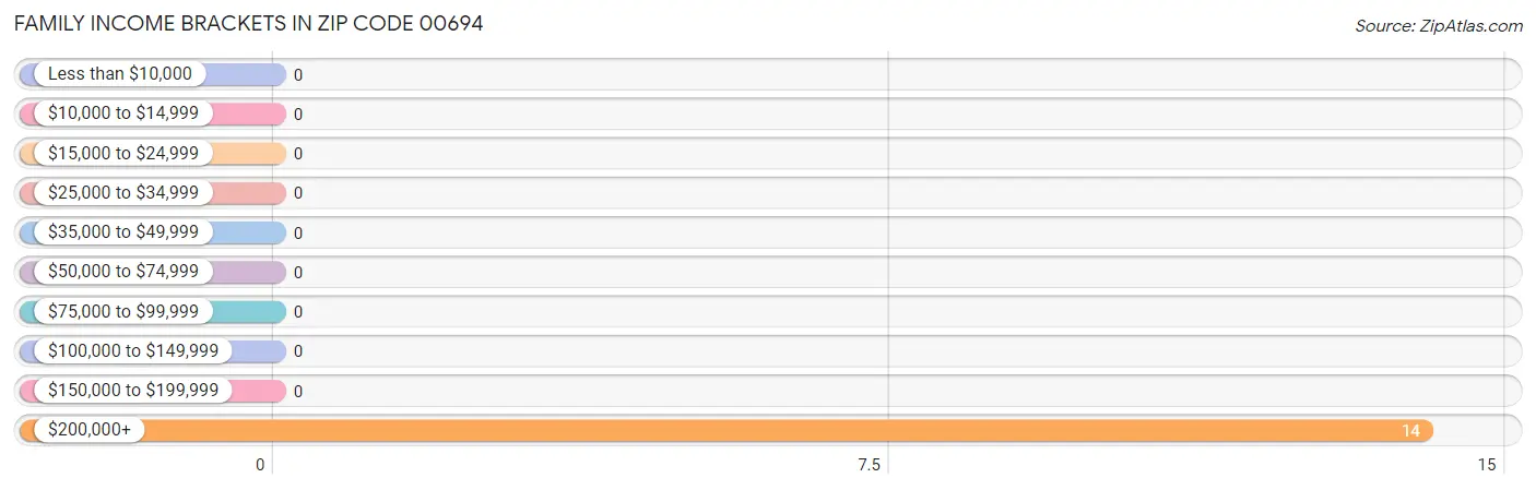 Family Income Brackets in Zip Code 00694