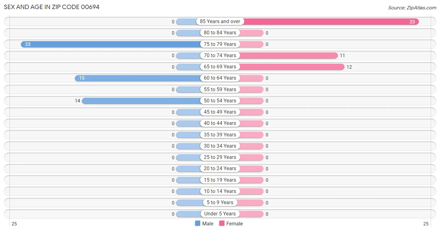 Sex and Age in Zip Code 00694