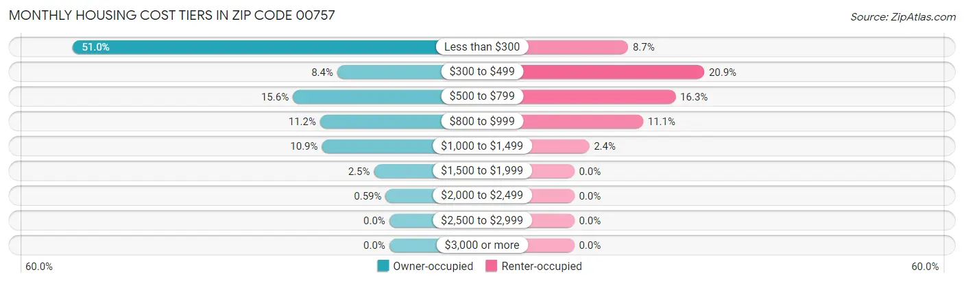 Monthly Housing Cost Tiers in Zip Code 00757