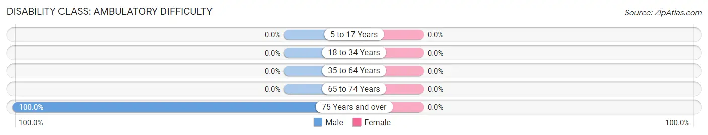 Disability in Zip Code 00960: <span>Ambulatory Difficulty</span>