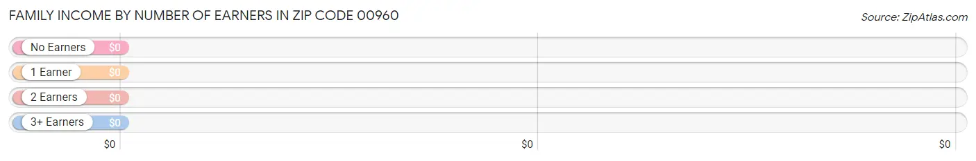 Family Income by Number of Earners in Zip Code 00960