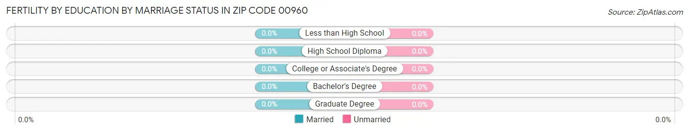 Female Fertility by Education by Marriage Status in Zip Code 00960