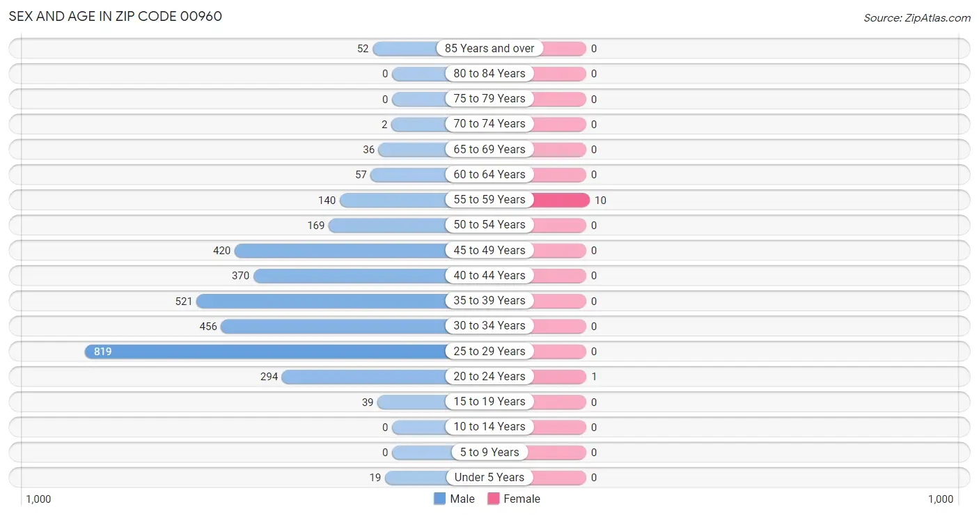 Sex and Age in Zip Code 00960