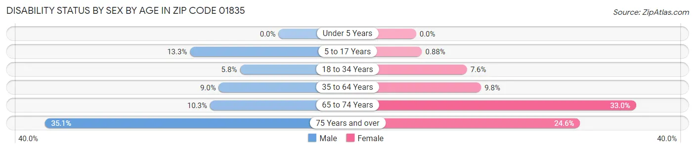 Disability Status by Sex by Age in Zip Code 01835