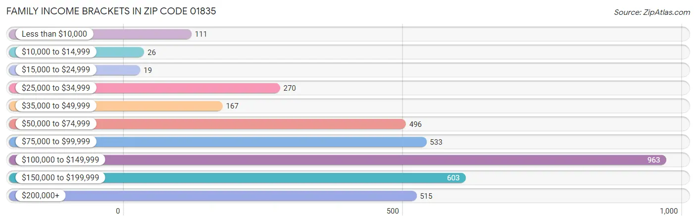 Family Income Brackets in Zip Code 01835
