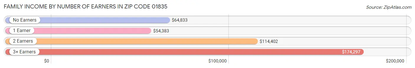 Family Income by Number of Earners in Zip Code 01835