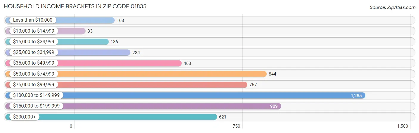 Household Income Brackets in Zip Code 01835
