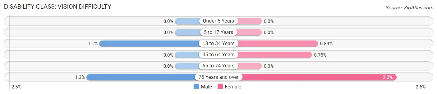 Disability in Zip Code 01835: <span>Vision Difficulty</span>