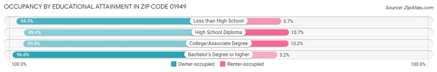 Occupancy by Educational Attainment in Zip Code 01949