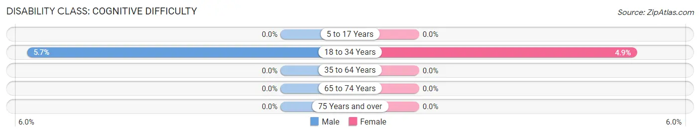 Disability in Zip Code 02357: <span>Cognitive Difficulty</span>