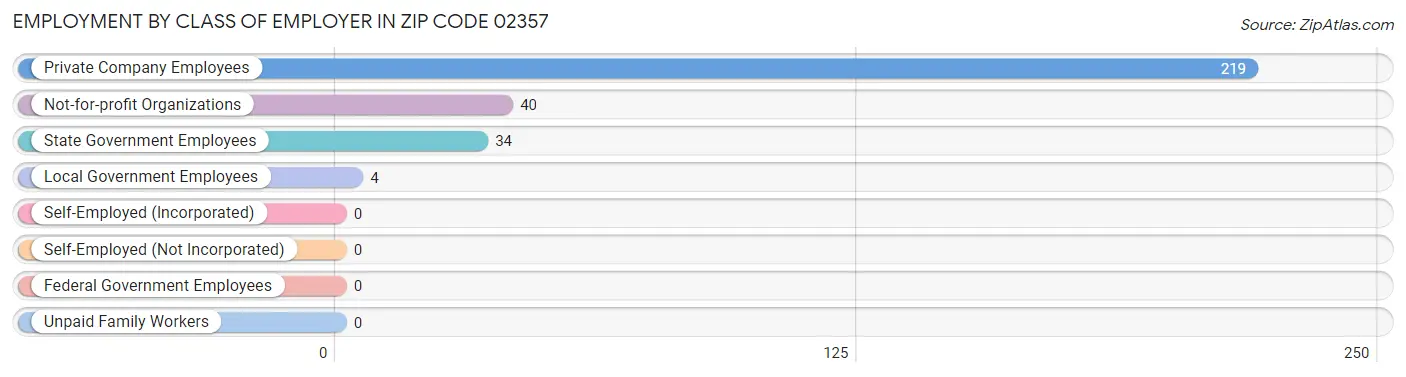 Employment by Class of Employer in Zip Code 02357