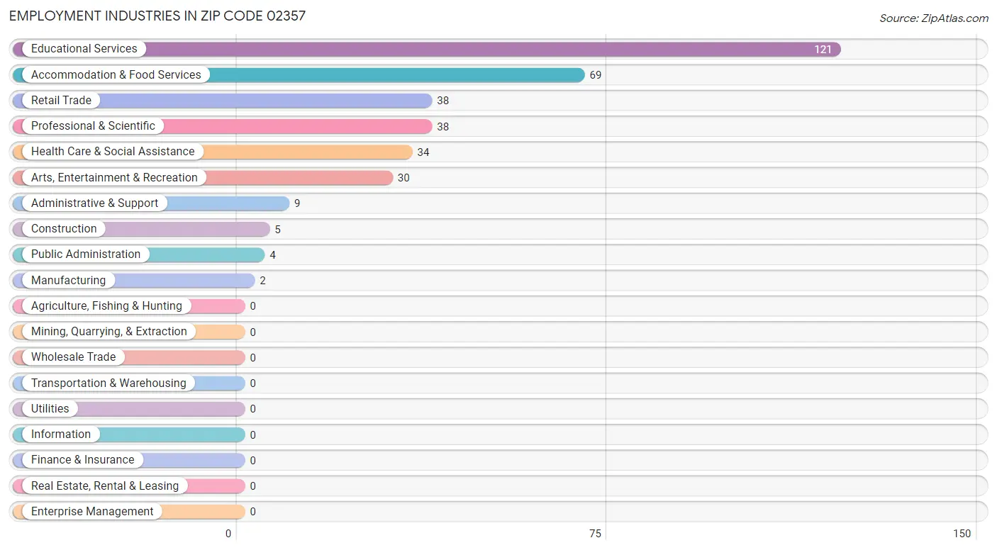 Employment Industries in Zip Code 02357