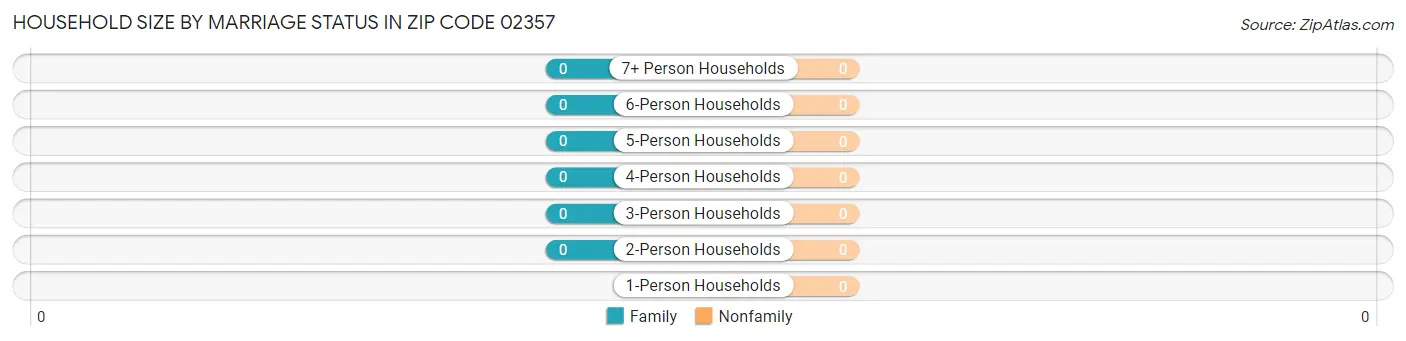 Household Size by Marriage Status in Zip Code 02357