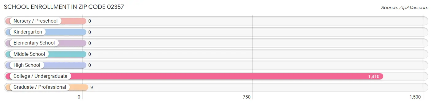 School Enrollment in Zip Code 02357