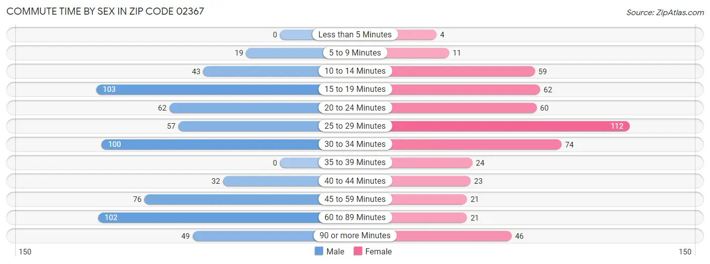 Commute Time by Sex in Zip Code 02367