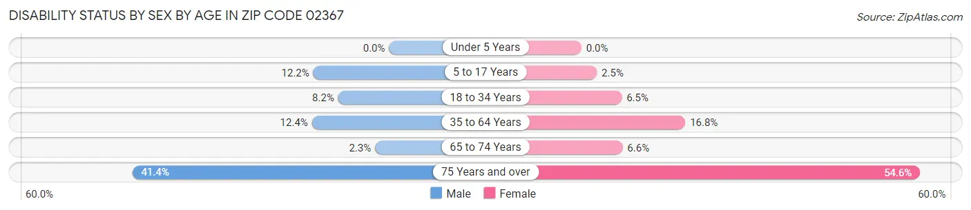 Disability Status by Sex by Age in Zip Code 02367