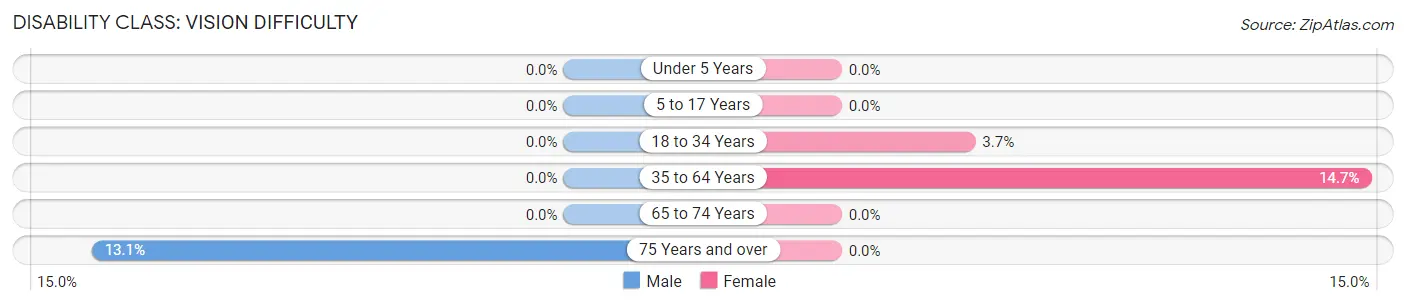 Disability in Zip Code 02367: <span>Vision Difficulty</span>