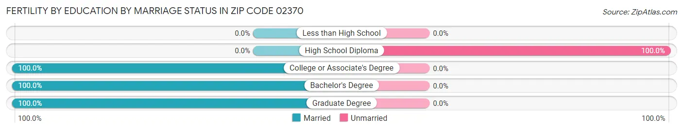 Female Fertility by Education by Marriage Status in Zip Code 02370