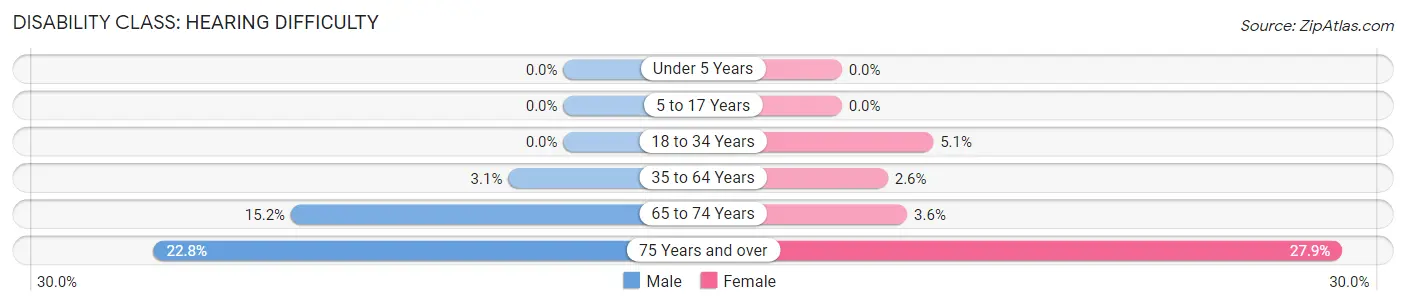 Disability in Zip Code 02370: <span>Hearing Difficulty</span>