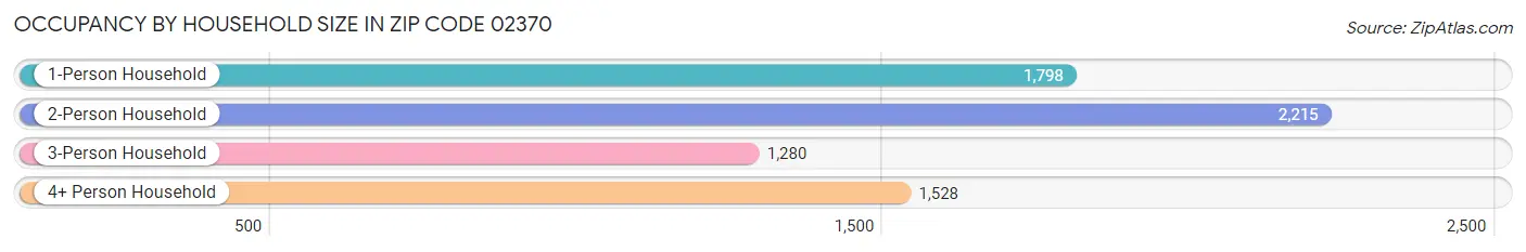 Occupancy by Household Size in Zip Code 02370