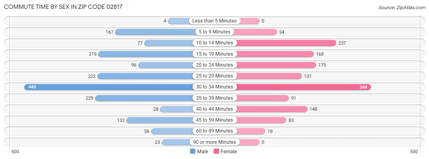 Commute Time by Sex in Zip Code 02817
