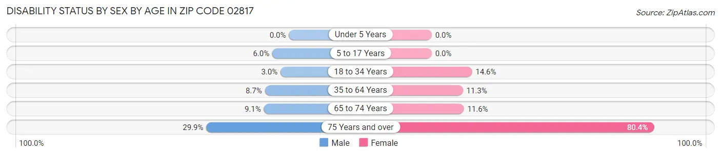 Disability Status by Sex by Age in Zip Code 02817