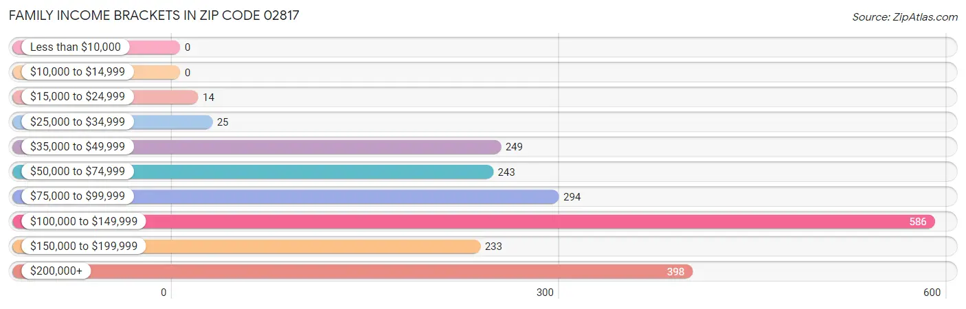 Family Income Brackets in Zip Code 02817