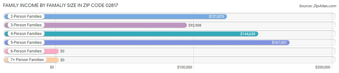 Family Income by Famaliy Size in Zip Code 02817