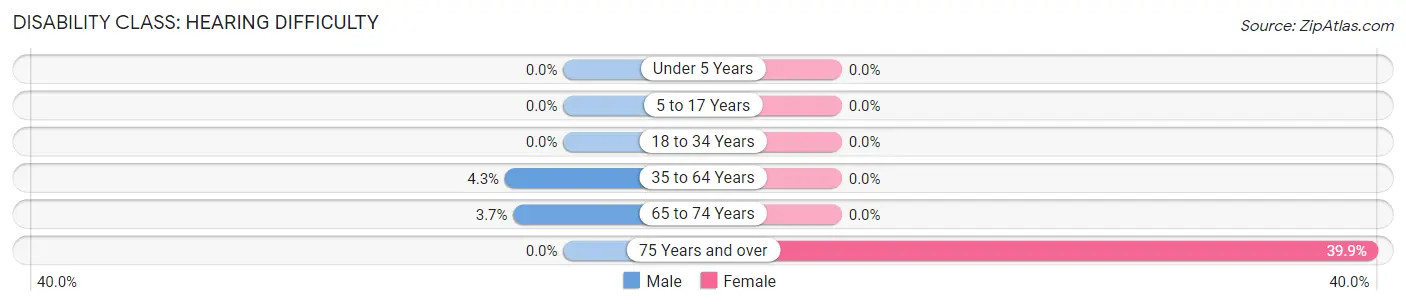 Disability in Zip Code 02817: <span>Hearing Difficulty</span>