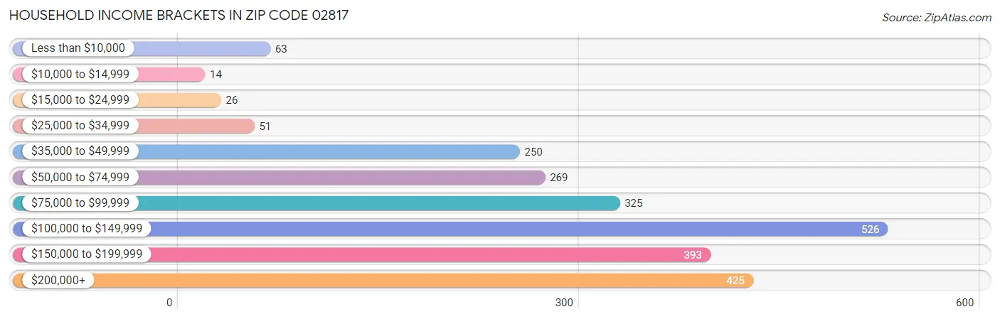 Household Income Brackets in Zip Code 02817