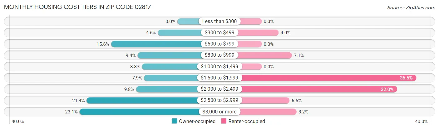 Monthly Housing Cost Tiers in Zip Code 02817