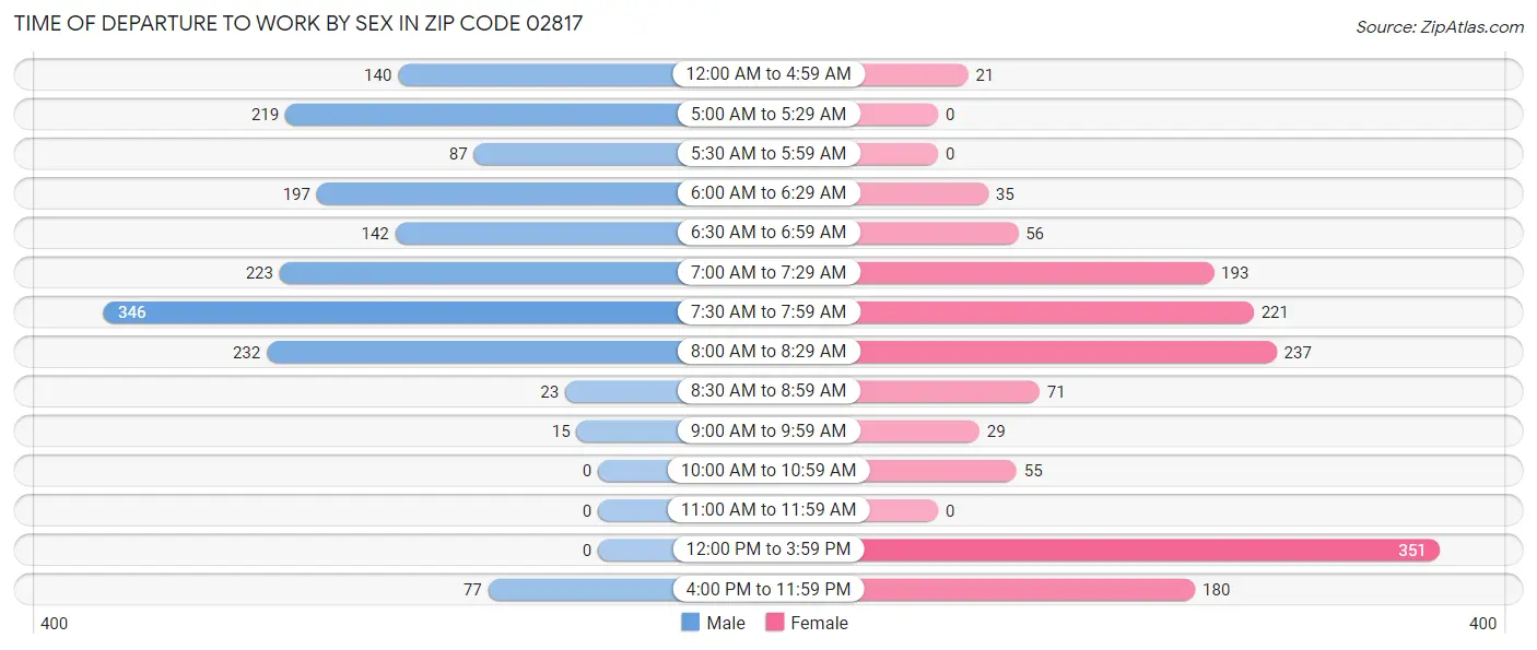 Time of Departure to Work by Sex in Zip Code 02817