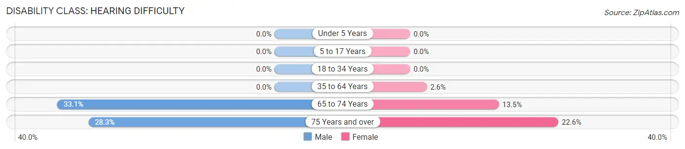 Disability in Zip Code 02828: <span>Hearing Difficulty</span>