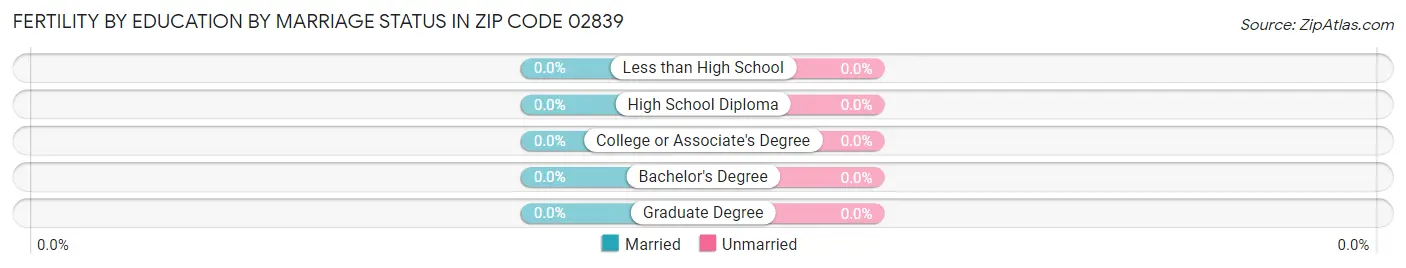 Female Fertility by Education by Marriage Status in Zip Code 02839