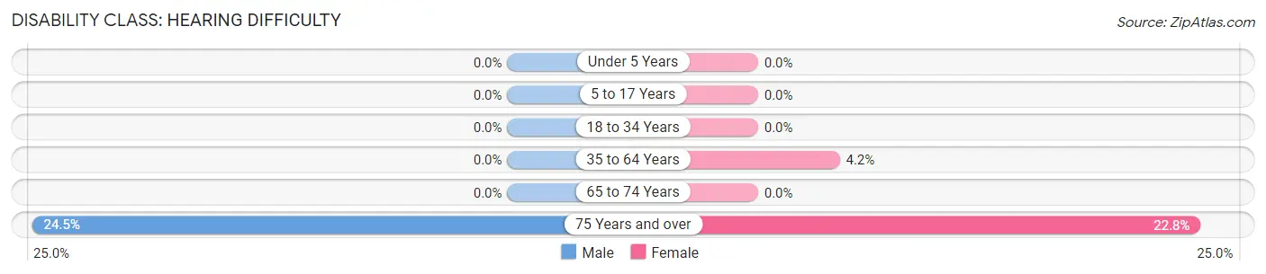Disability in Zip Code 02839: <span>Hearing Difficulty</span>