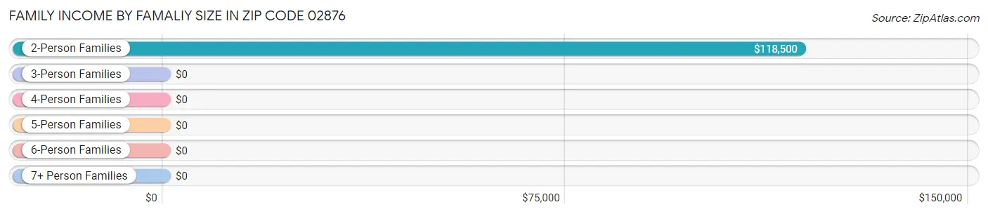 Family Income by Famaliy Size in Zip Code 02876