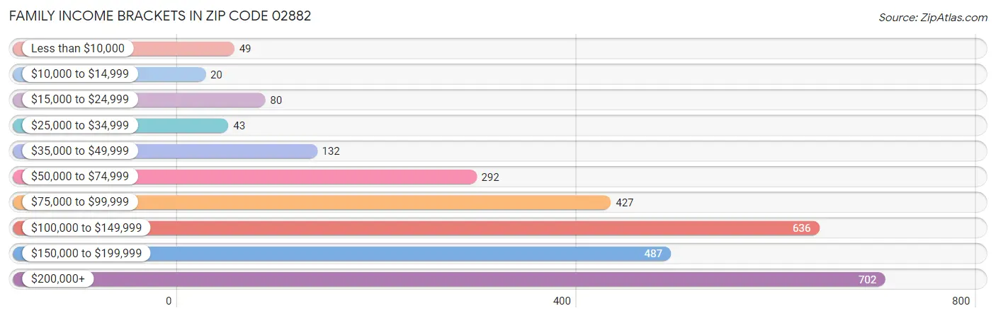 Family Income Brackets in Zip Code 02882
