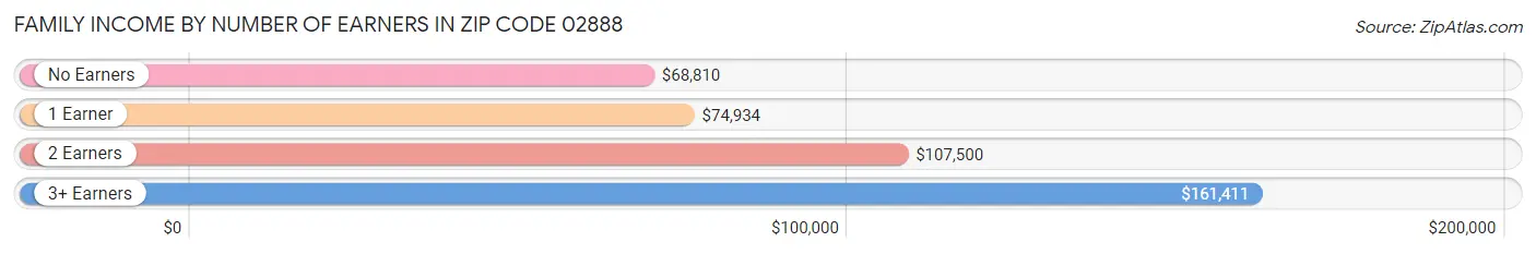 Family Income by Number of Earners in Zip Code 02888