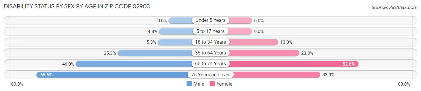 Disability Status by Sex by Age in Zip Code 02903