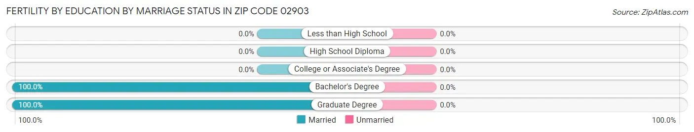 Female Fertility by Education by Marriage Status in Zip Code 02903