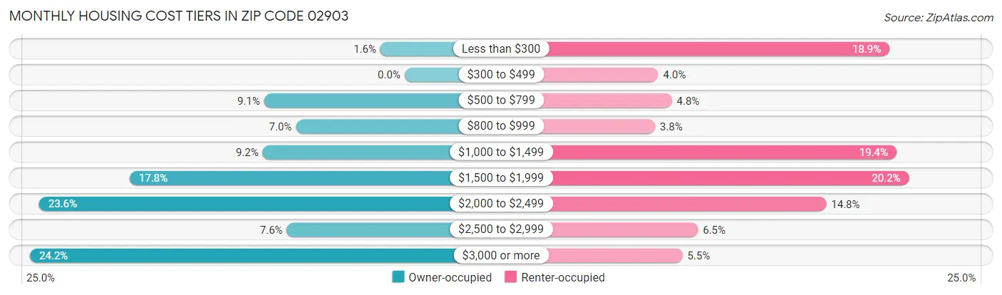 Monthly Housing Cost Tiers in Zip Code 02903