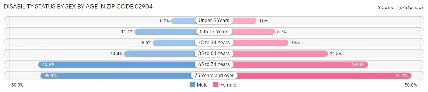 Disability Status by Sex by Age in Zip Code 02904