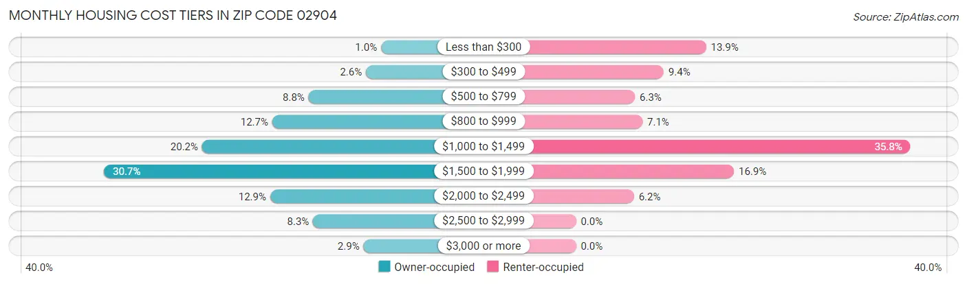 Monthly Housing Cost Tiers in Zip Code 02904