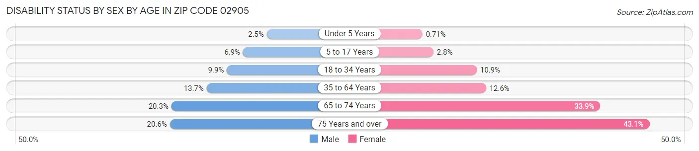 Disability Status by Sex by Age in Zip Code 02905