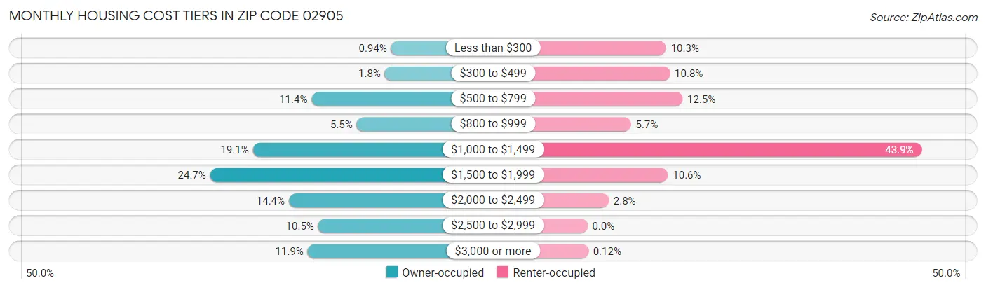 Monthly Housing Cost Tiers in Zip Code 02905
