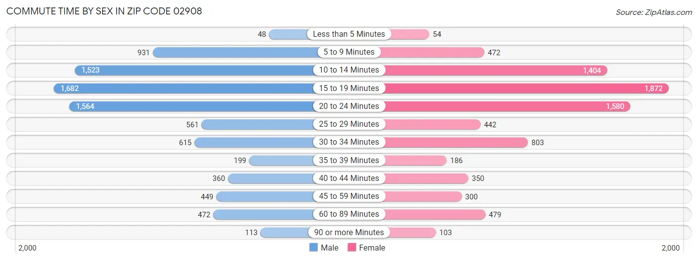 Commute Time by Sex in Zip Code 02908