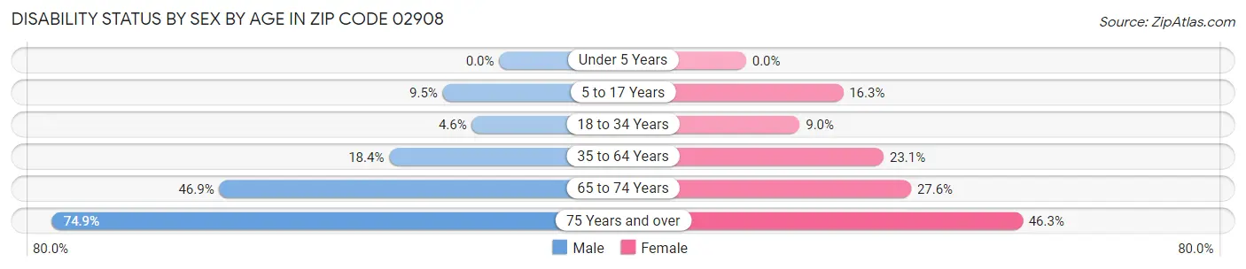 Disability Status by Sex by Age in Zip Code 02908