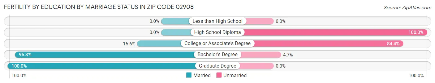 Female Fertility by Education by Marriage Status in Zip Code 02908