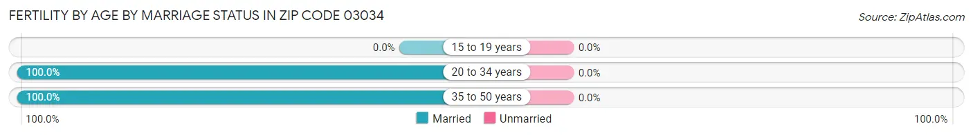 Female Fertility by Age by Marriage Status in Zip Code 03034