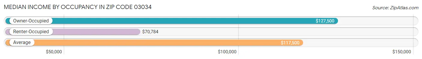 Median Income by Occupancy in Zip Code 03034